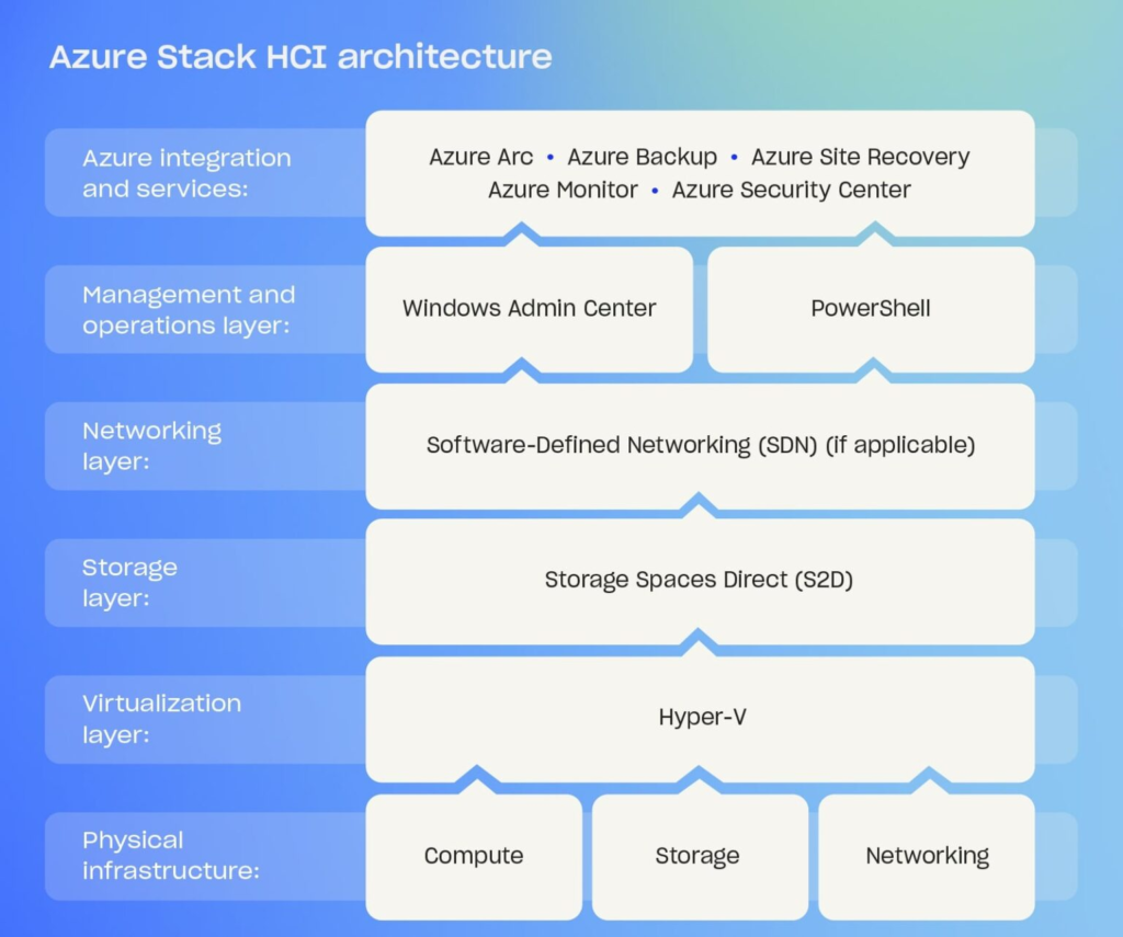 Azure Stack HCI ile Modern Veri Merkezi Altyapıları