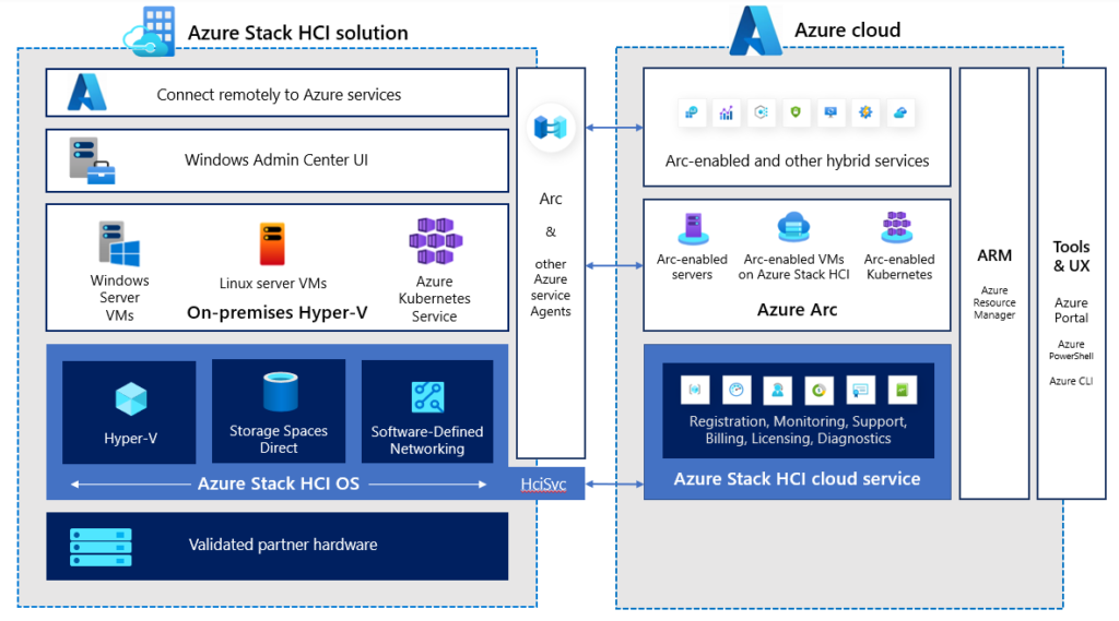 Azure Stack HCI ile Modern Veri Merkezi Altyapıları