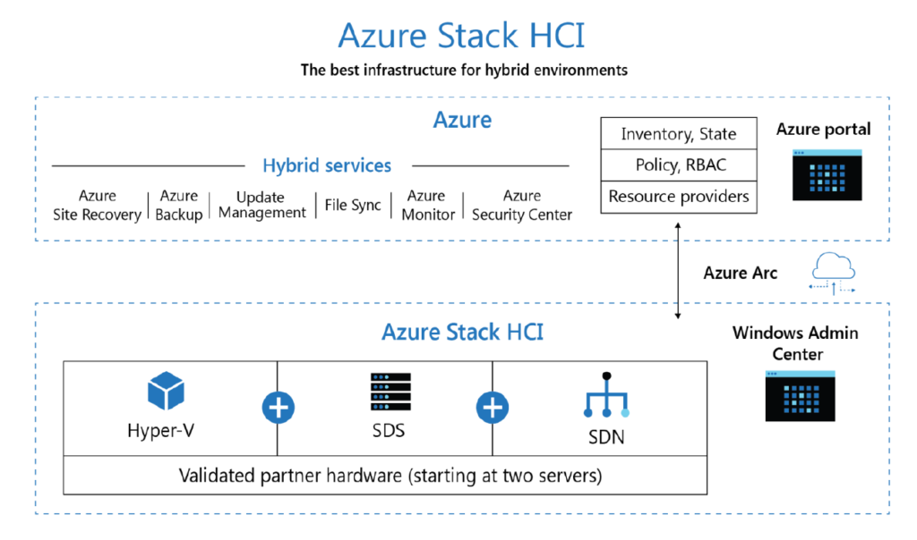 Azure Stack HCI ile Modern Veri Merkezi Altyapıları