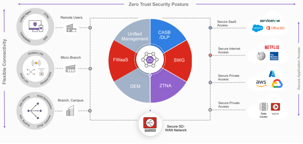 SASE Nedir? Modern İşletmeler İçin Güvenli Erişim Mimarisine Kapsamlı Bakış