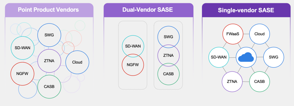 SASE Nedir? Modern İşletmeler İçin Güvenli Erişim Mimarisine Kapsamlı Bakış