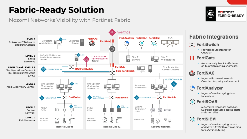 Fortinet Çözümleri ile Güvenli Ağ Altyapıları