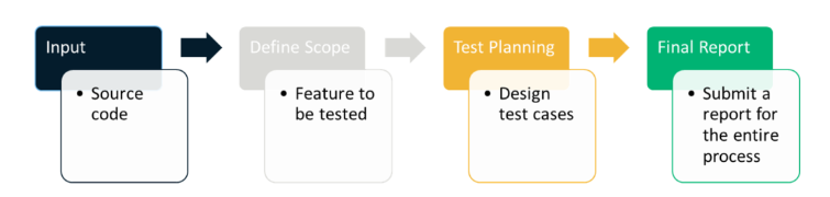 White Box Testing (Beyaz Kutu Testi) Nedir? Nelere Dikkat Edilmeli?