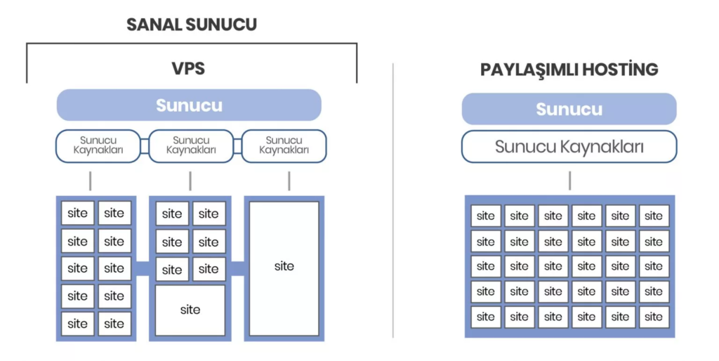 VPS ve Paylaşımlı Hosting Karşılaştırması