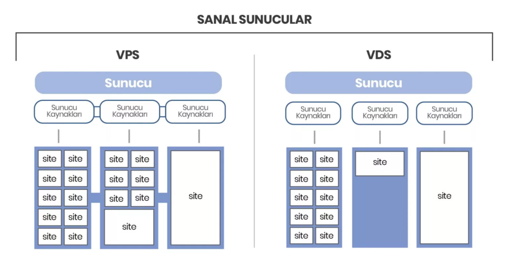 VPS ve VDS Karşılaştırması