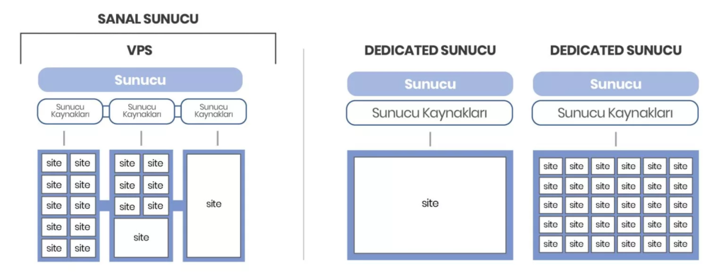 VPS ve Dedicated Sunucu Karşılaştırması