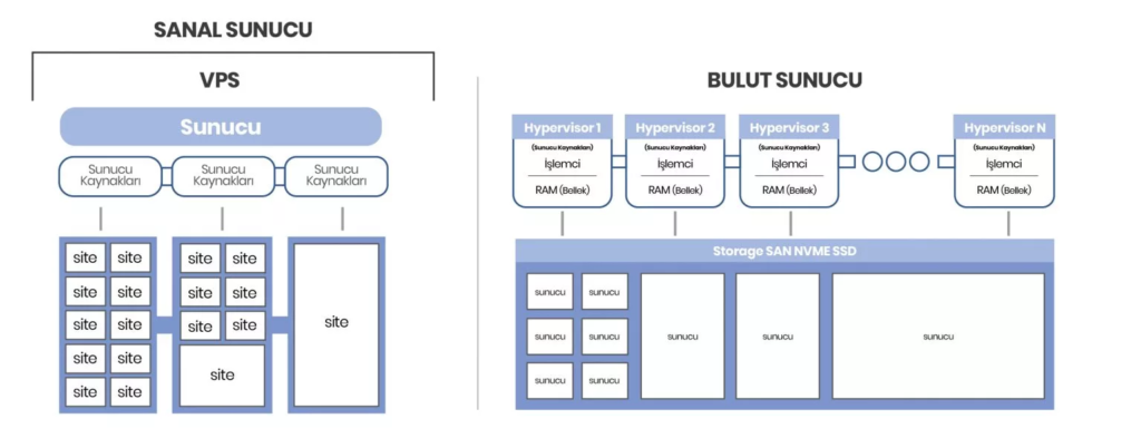 VPS ve Bulut (Cloud) Sunucu Karşılaştırması