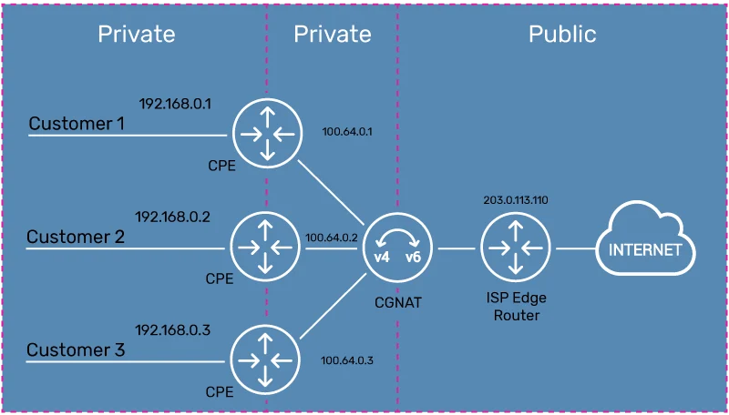 CGNAT (Carrier Grade NAT) Nedir, Nasıl Çalışır?