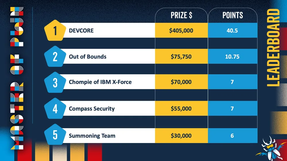 Pwn2Own Berlin 2026'nın İkinci Gününde Microsoft Exchange, Windows 11 ve Red Hat Linux Hacklendi