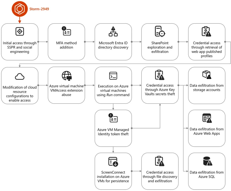 Self-Service Parola Sıfırlama Özelliği Azure Veri Hırsızlığı Saldırılarında Kötüye Kullanılıyor