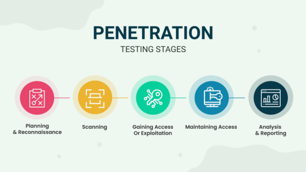 Penetrasyon Nedir? Sızma Testi (Pentest) Aşamaları Nelerdir?