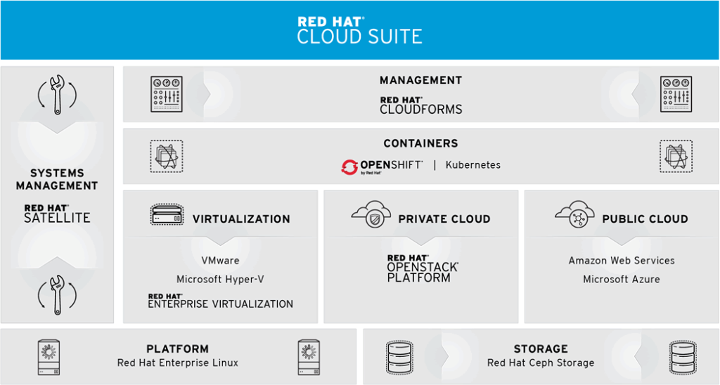 Red Hat Danışmanlığı ile Kurumsal Açık Kaynak Dönüşümünüzü Hızlandırın