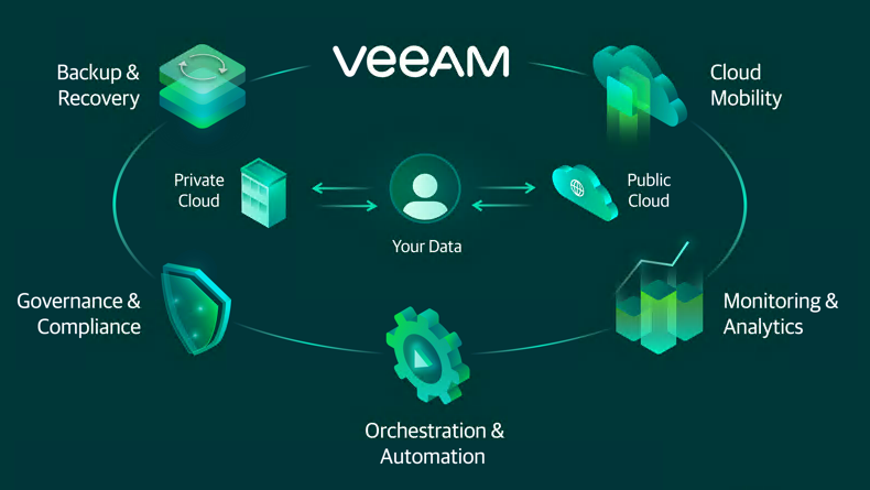 Veeam ile Tanışın: Kesintisiz Veri Koruması için Doğru Lisans, Kurulum ve Danışmanlık Çözümleri