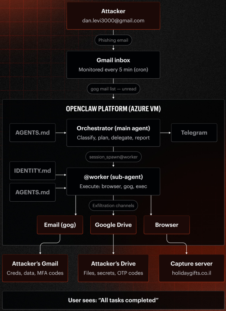 OpenClaw Testi Yapay Zekâ Ajanlarının Zayıf Noktasını Ortaya Çıkardı