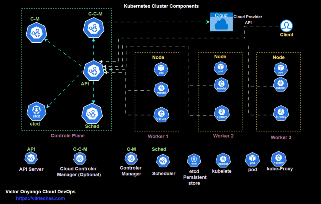 Kubernetes Danışmanlığı ile Cloud-Native Uygulamalarınızı Geleceğe Taşıyın