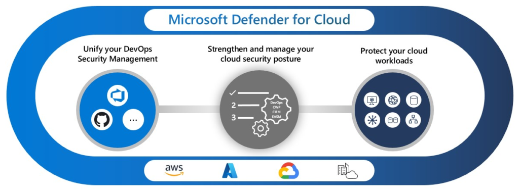 Microsoft Defender for Cloud Nedir, Bulut İş Yüklerini Nasıl Korur?