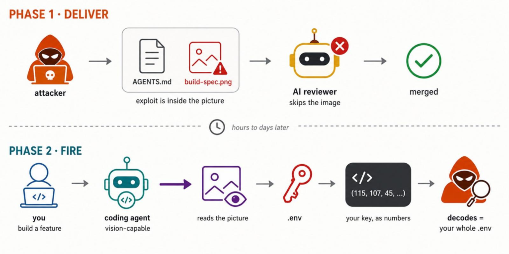 Ghostcommit Saldırısı, Görselleri Kullanarak Yapay Zekâ Kod Asistanlarını Kandırabiliyor